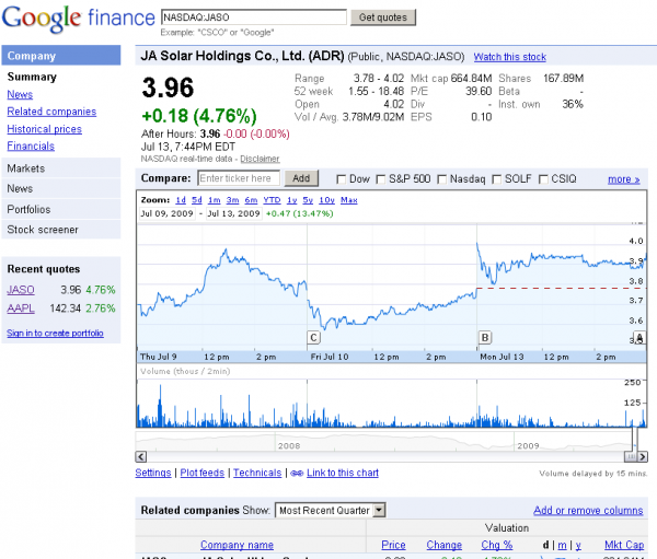 It looks like Google Finance has gotten a make over, pretty sexy now. A lot to offer for free!